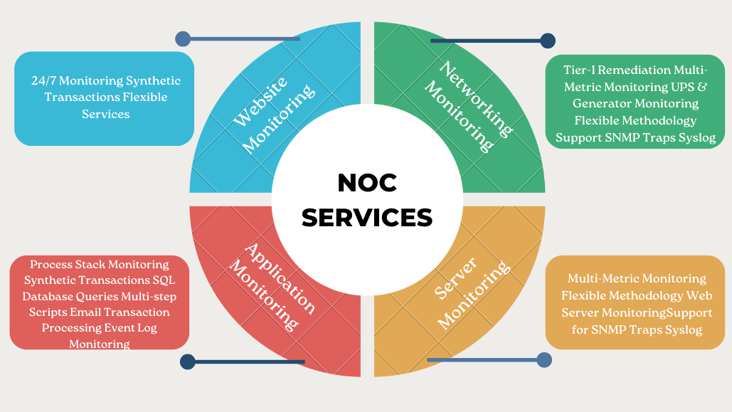 NOC Setup & Implementation